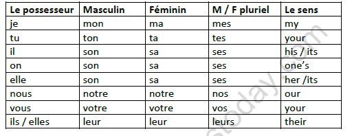 Cbse Class French Les Adjectifs Et Les Pronoms Possessifs Worksheet